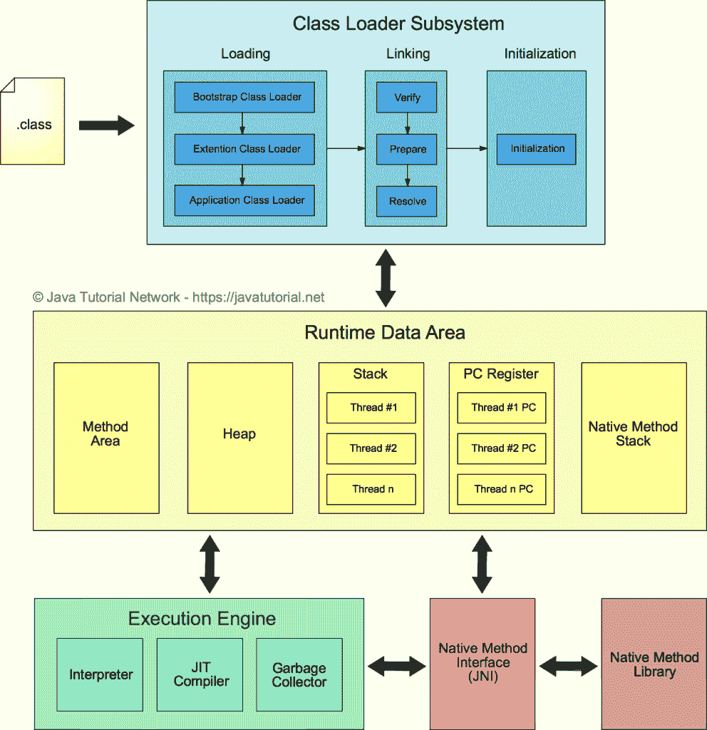 Java Virtual Machine architecture diagram 
