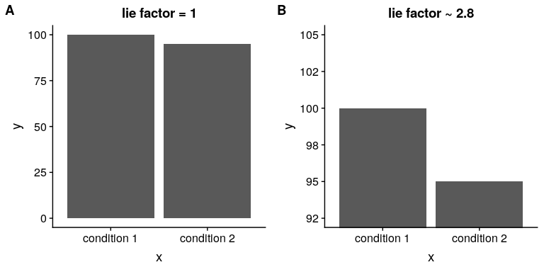 Two bar charts with associated lie factors.
