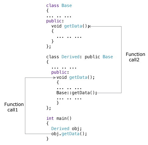 Access the overriden function in the base class in C++