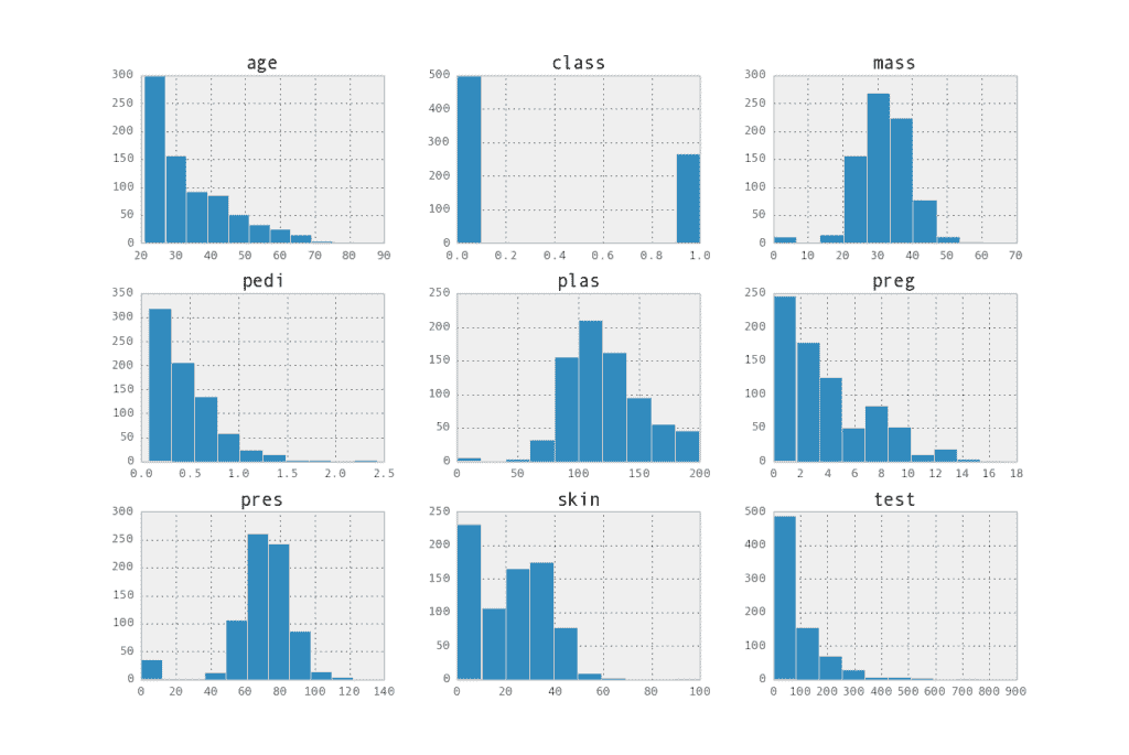 Attribute Histogram Matrix