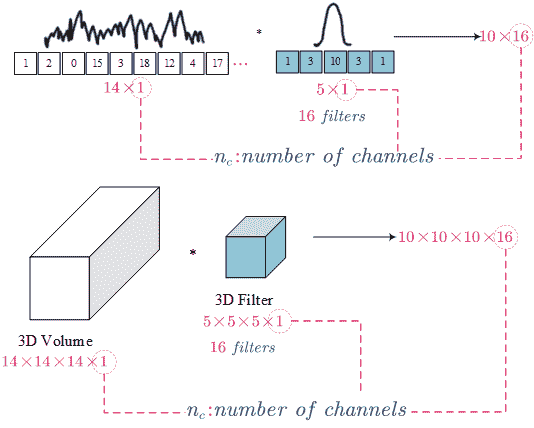 1D and 3D Generalisations