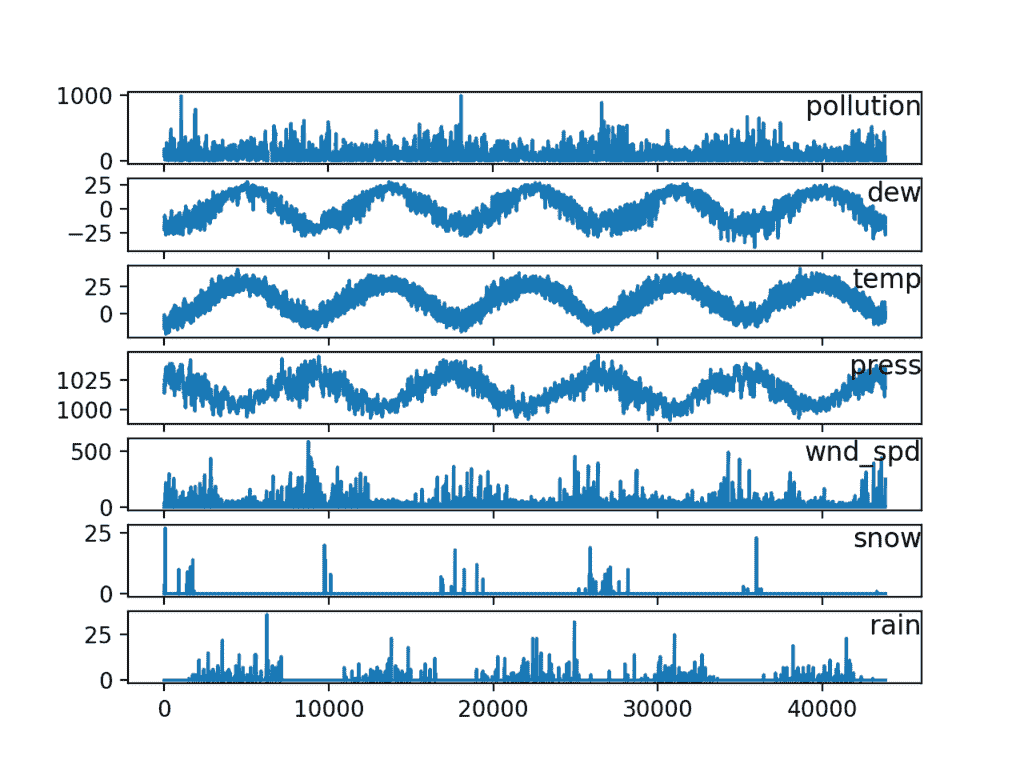 Line Plots of Air Pollution Time Series