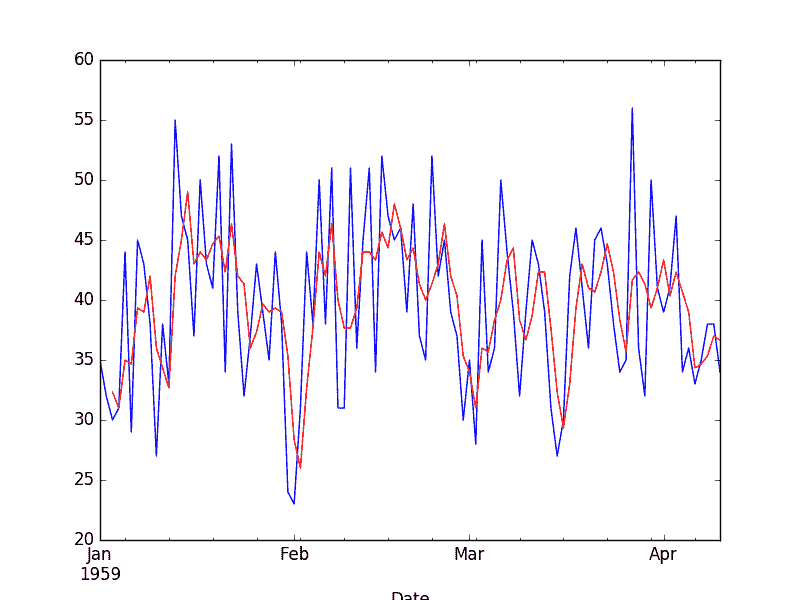 Zoomed Moving Average Transform