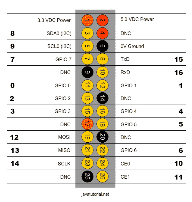 pi4j-pin-numbers