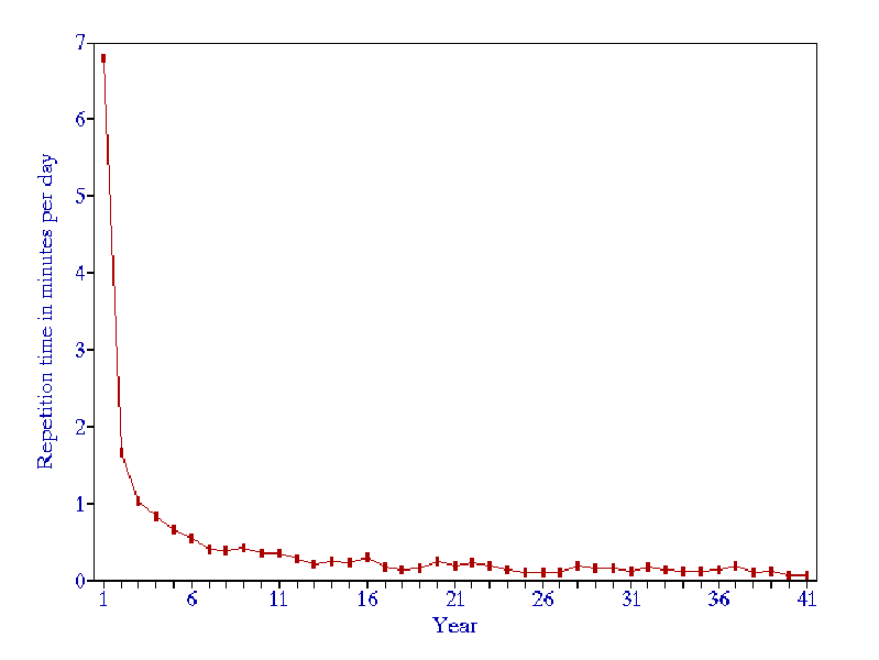 Workload, in minutes per day, in a generic 3000-item learning material, for the forgetting index equal to 10%