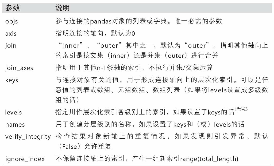 表8-3 concat函數的參數