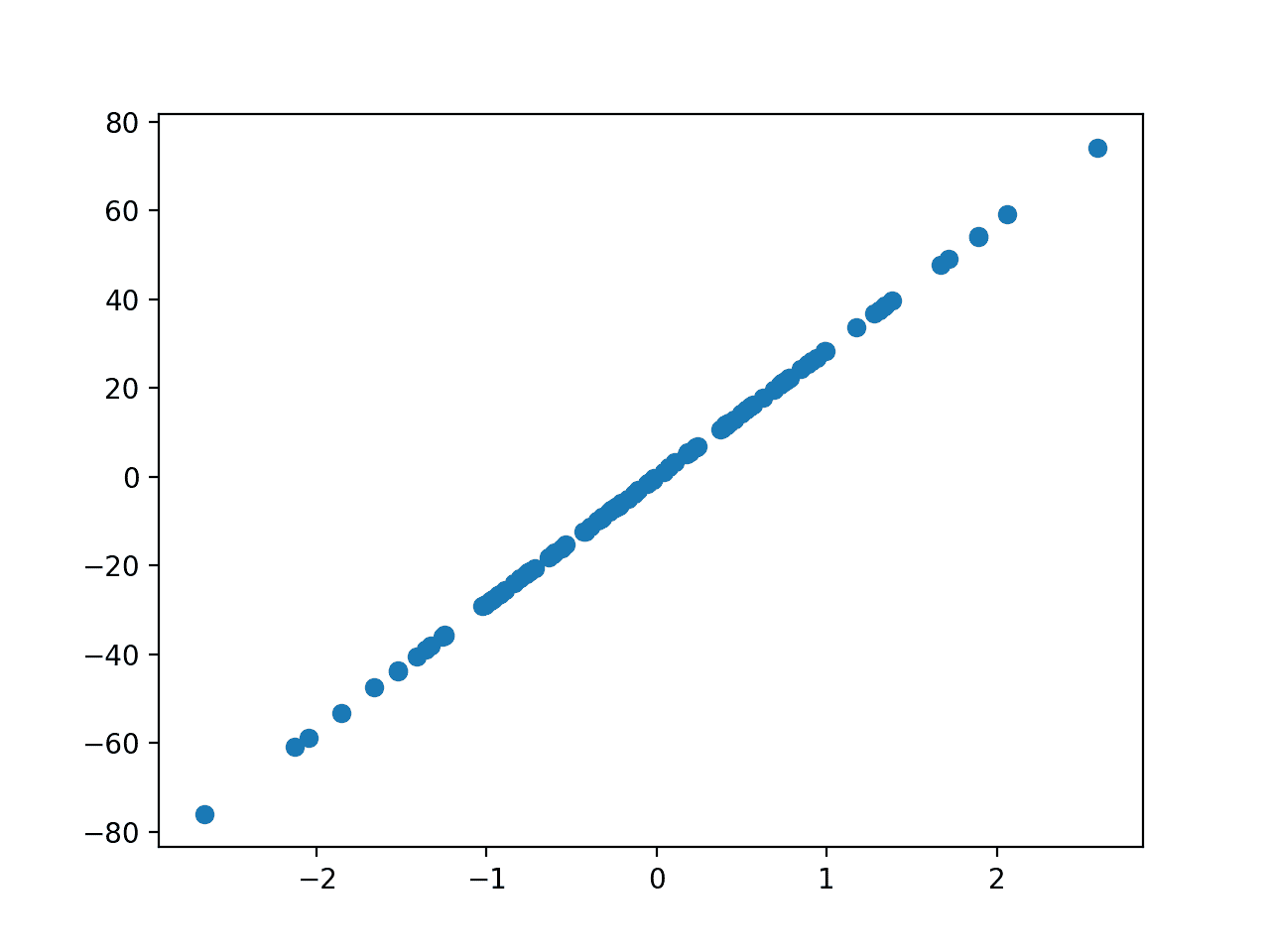 Scatter Plot of Regression Test Problem