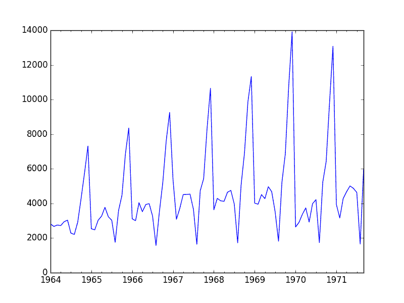 Champagne Sales Line Plot