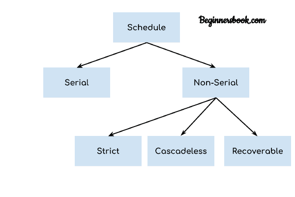 Types of Schedules in DBMS
