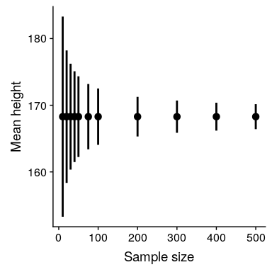 An example of the effect of sample size on the width of the confidence interval for the mean.