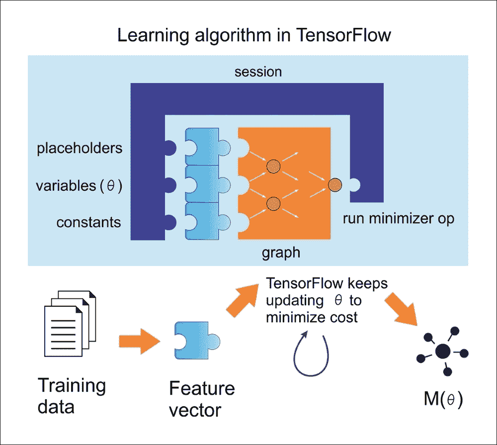 Linear regression and beyond