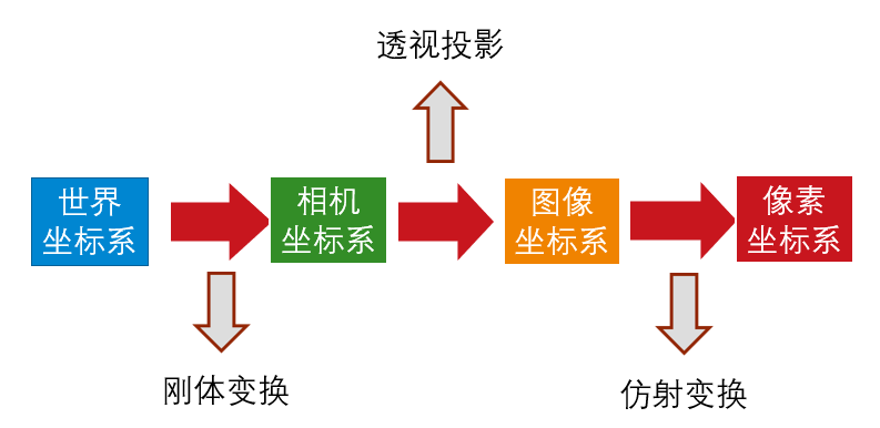 坐标系关系