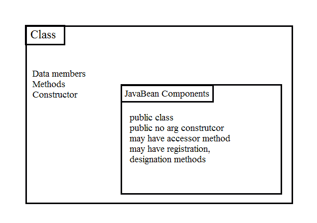 JavaBean component model