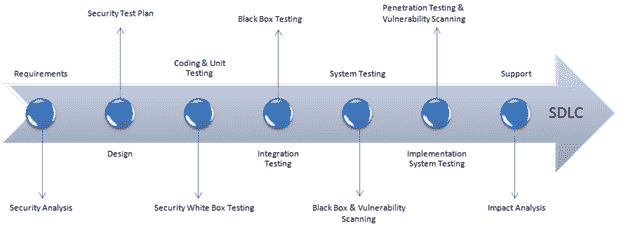 Security Testing process image
