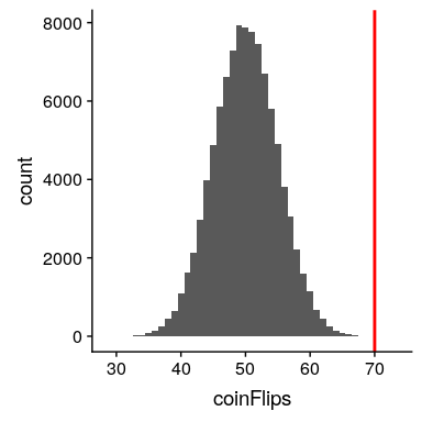 Distribution of numbers of heads (out of 100 flips) across 100,000 simulated runs.