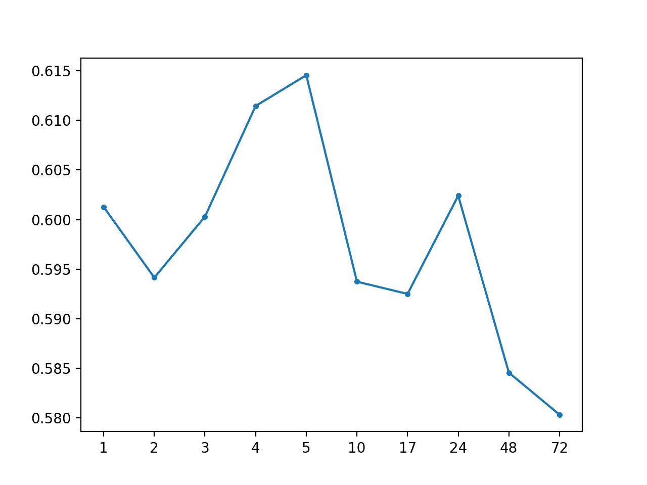 MAE by Forecast Lead Time With Global Median