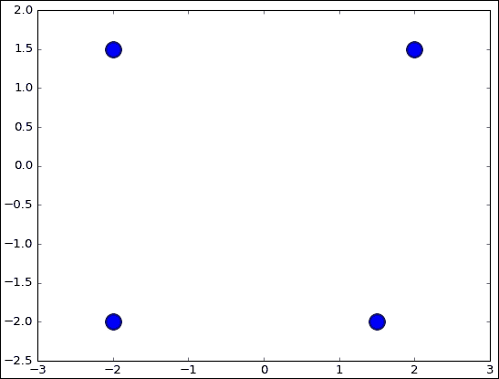 k-means on circle synthetic data