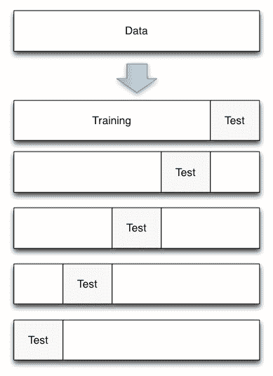 Data School Cross Validation