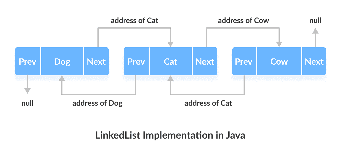 Working of LinkedList in Java
