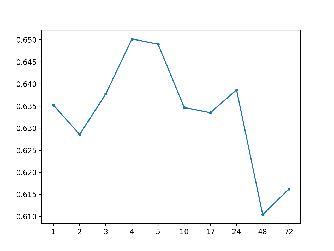 MAE by Forecast Lead Time With Global Mean