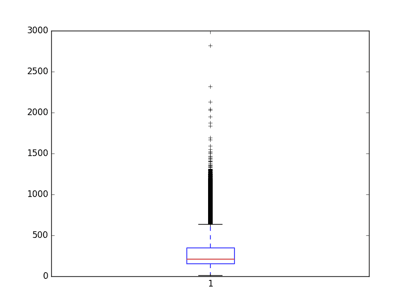 Review Length in Words for IMDB Dataset