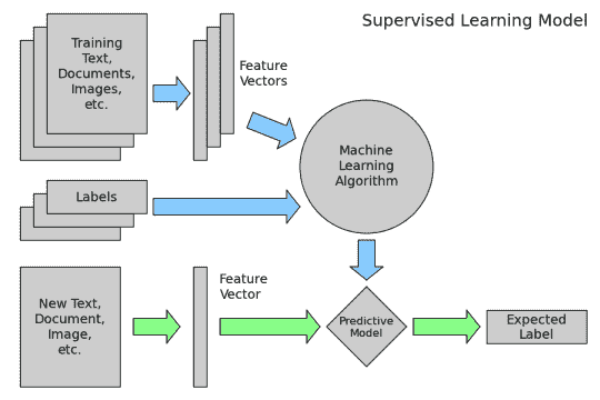 Data School Machine Learning Process
