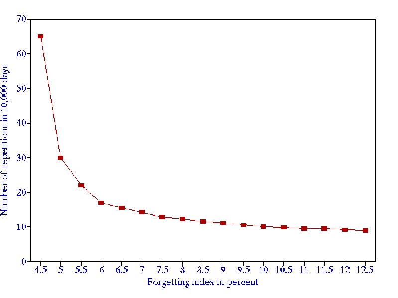 Trade-off between the knowledge retention