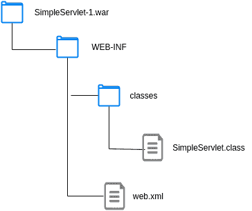 WAR file structure