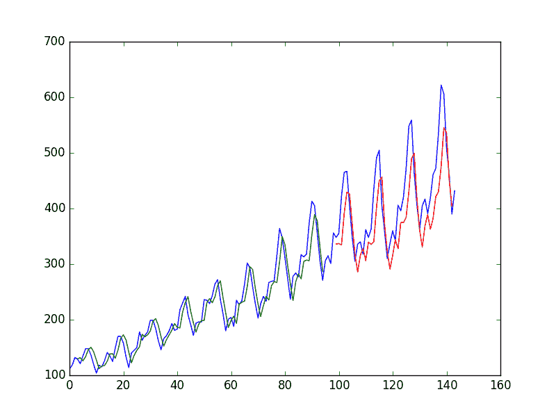LSTM Trained on Time Step Formulation of Passenger Prediction Problem