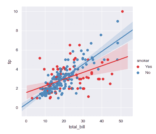 http://seaborn.pydata.org/_images/seaborn-lmplot-4.png
