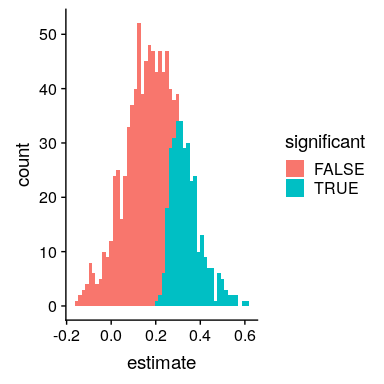 A histogram showing sample sizes for a number of samples from a dataset, with significant results shown in blue and non-significant results in red.