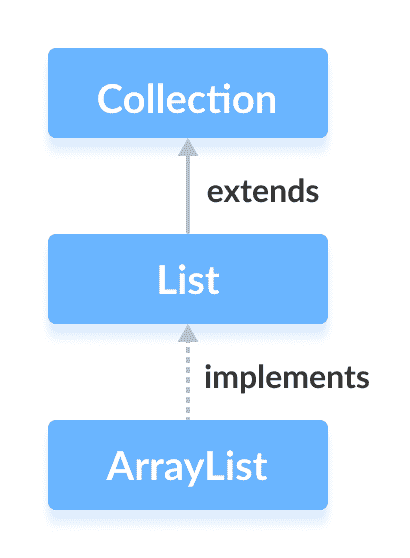 The Java ArrayList class implements the List interface.
