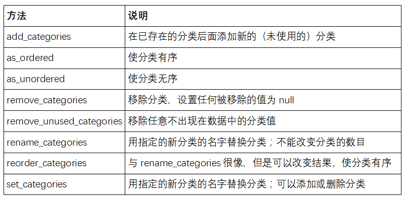 表12-1 pandas的Series的分類方法