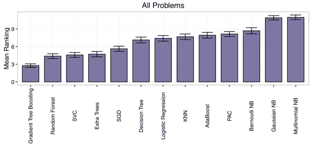 Algorithm Mean Rank