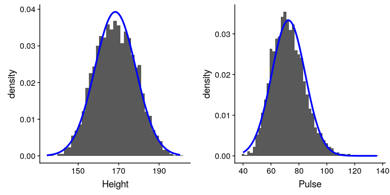 Histograms for height (left) and pulse (right) in the NHANES dataset, with the normal distribution overlaid for each dataset.