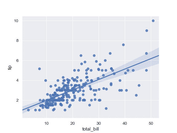 http://seaborn.pydata.org/_images/seaborn-regplot-1.png