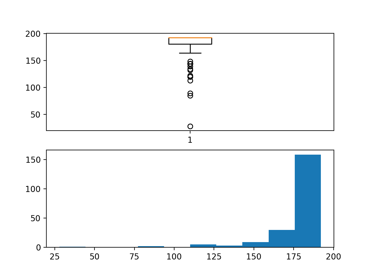 Box and whisker plot and Histogram plot of chunk duration in hours