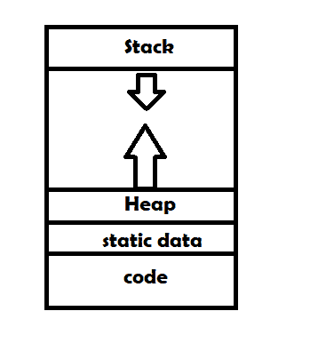 Memory regions