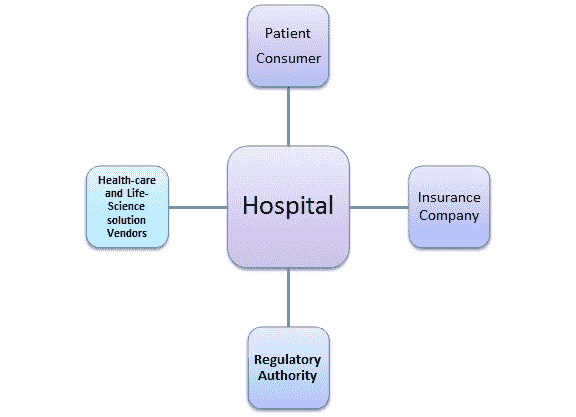 HealthCare Domain Testing with Sample Test Cases