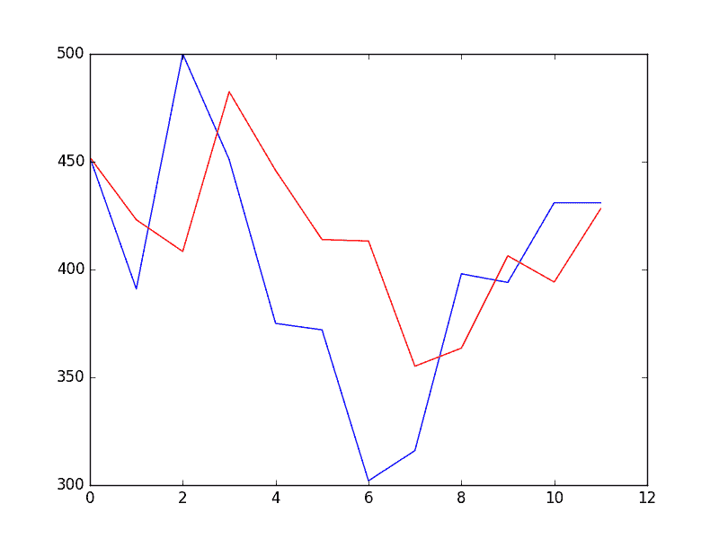 Forecast for Validation Time Steps