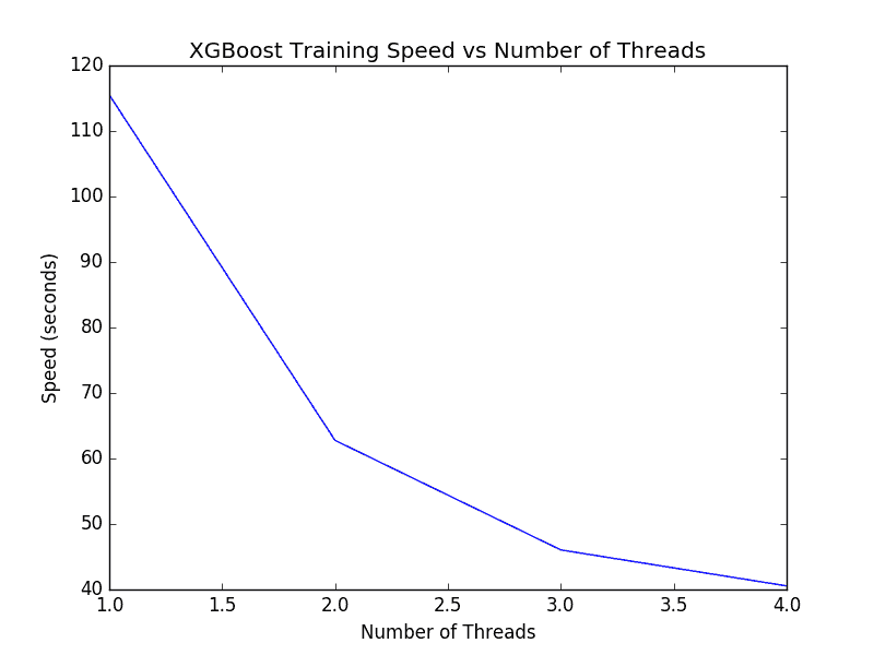 XGBoost Tune Number of Threads for Single Model