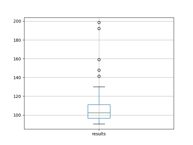 Box and Whisker Plot of 100 Test RMSE Scores on the Shampoo Sales Dataset