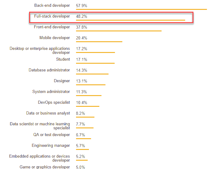 Stackoverflow Survey