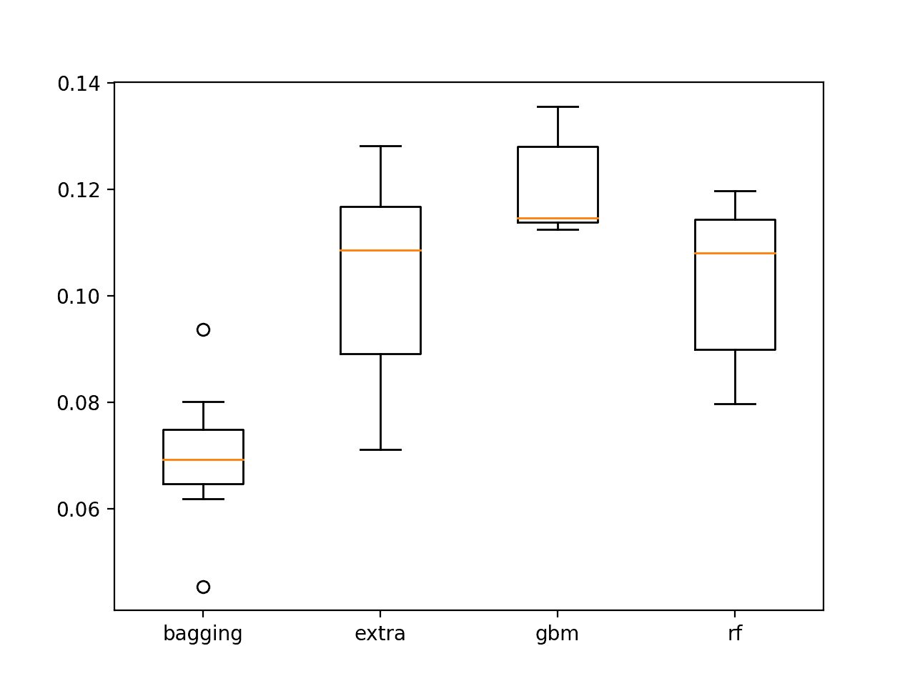 Box and whisker plot of ensemble decision tree BSS scores on the test set