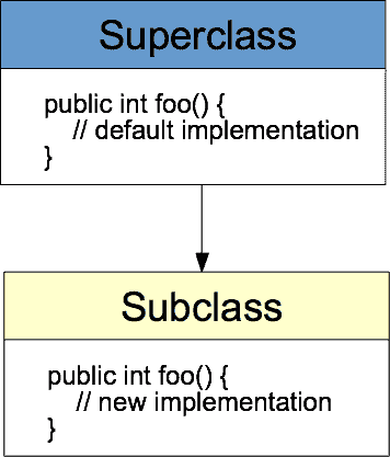 Method overriding in Java