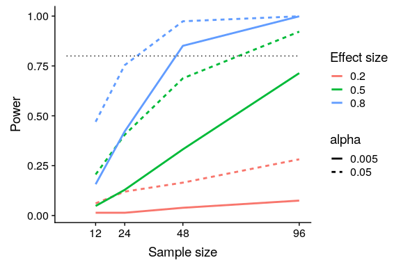 Results from power simulation, showing power as a function of sample size, with effect sizes shown as different colors, and alpha shown as line type. The standard criterion of 80 percent power is shown by the dotted black line.