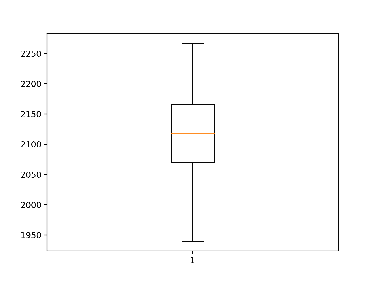 Box and Whisker Plot of Long Short-Term Memory Neural Network RMSE Forecasting Car Sales