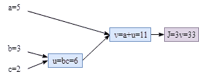forward computation