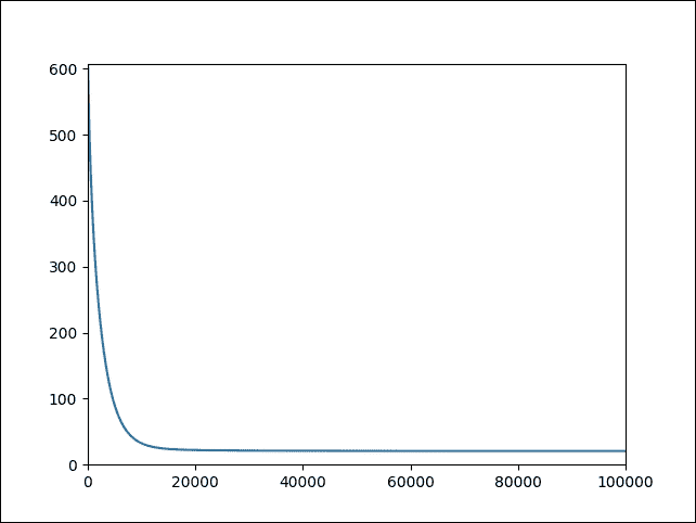 Linear regression revisited for a real dataset