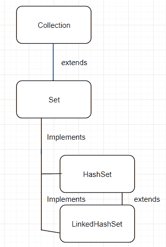 Inheritance diagram of LinkedHashSet